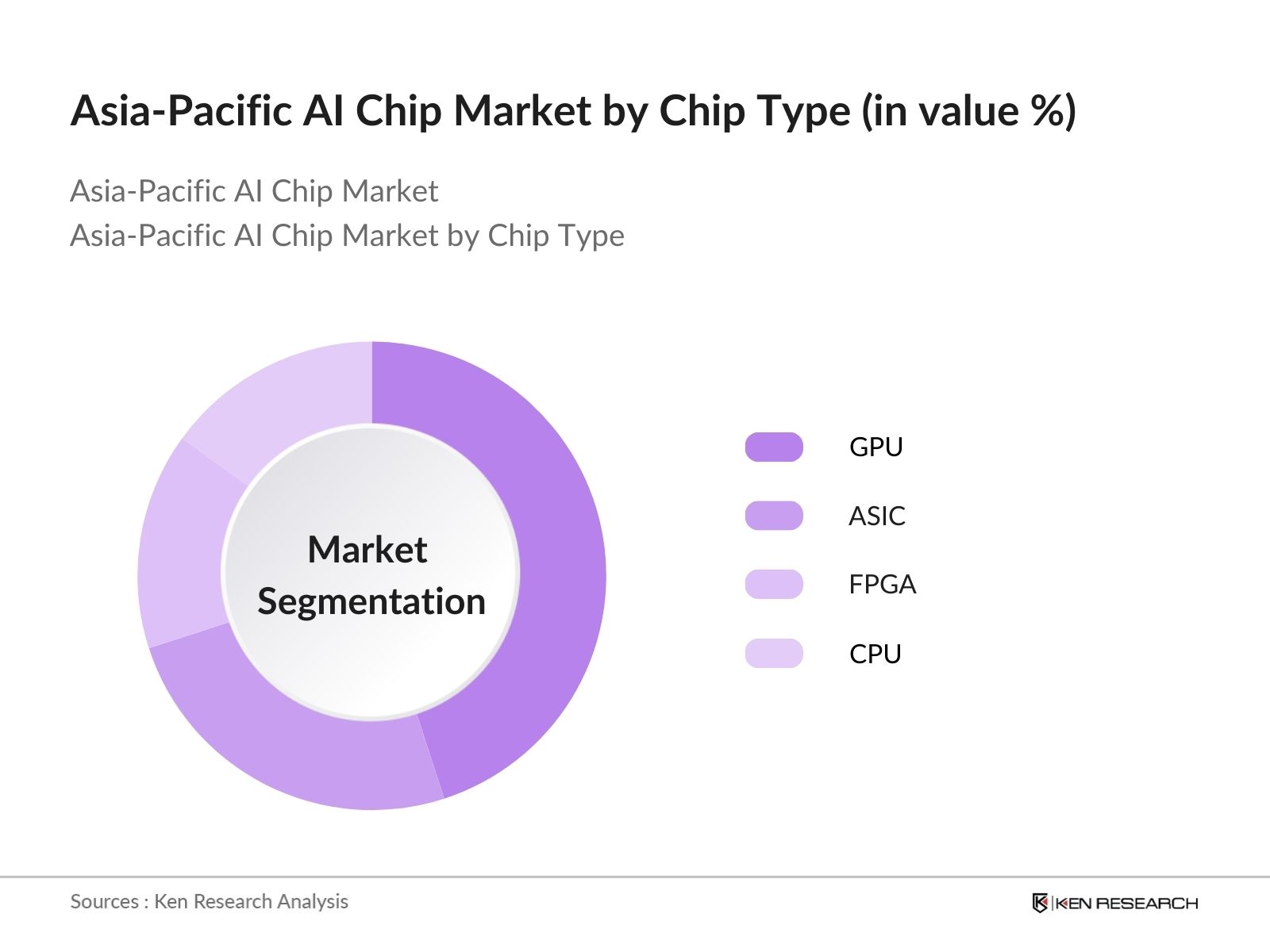 Asia-Pacific AI Chip Market Segmentation by Chip Type