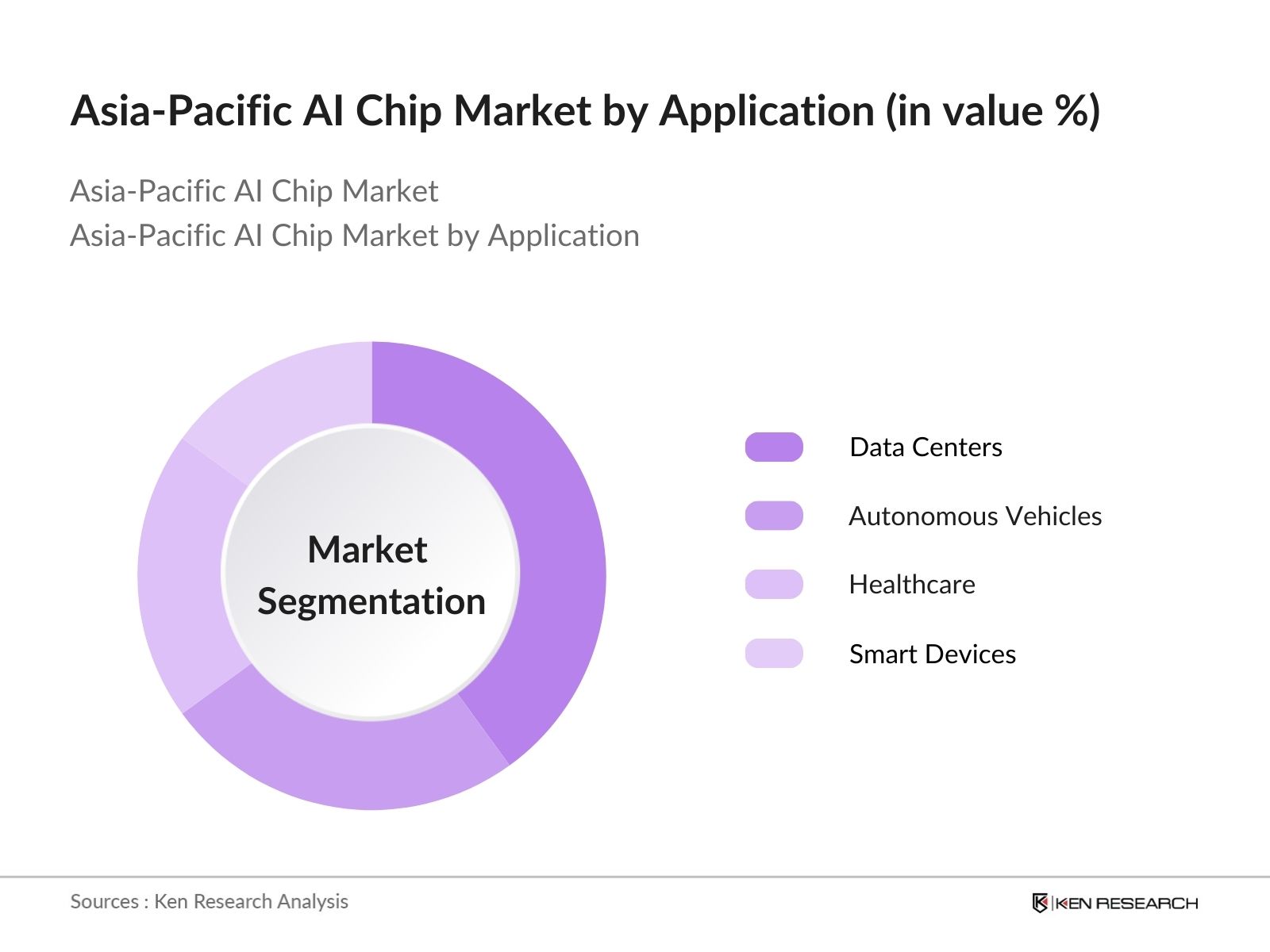 Asia-Pacific AI Chip Market Segmentation by Application