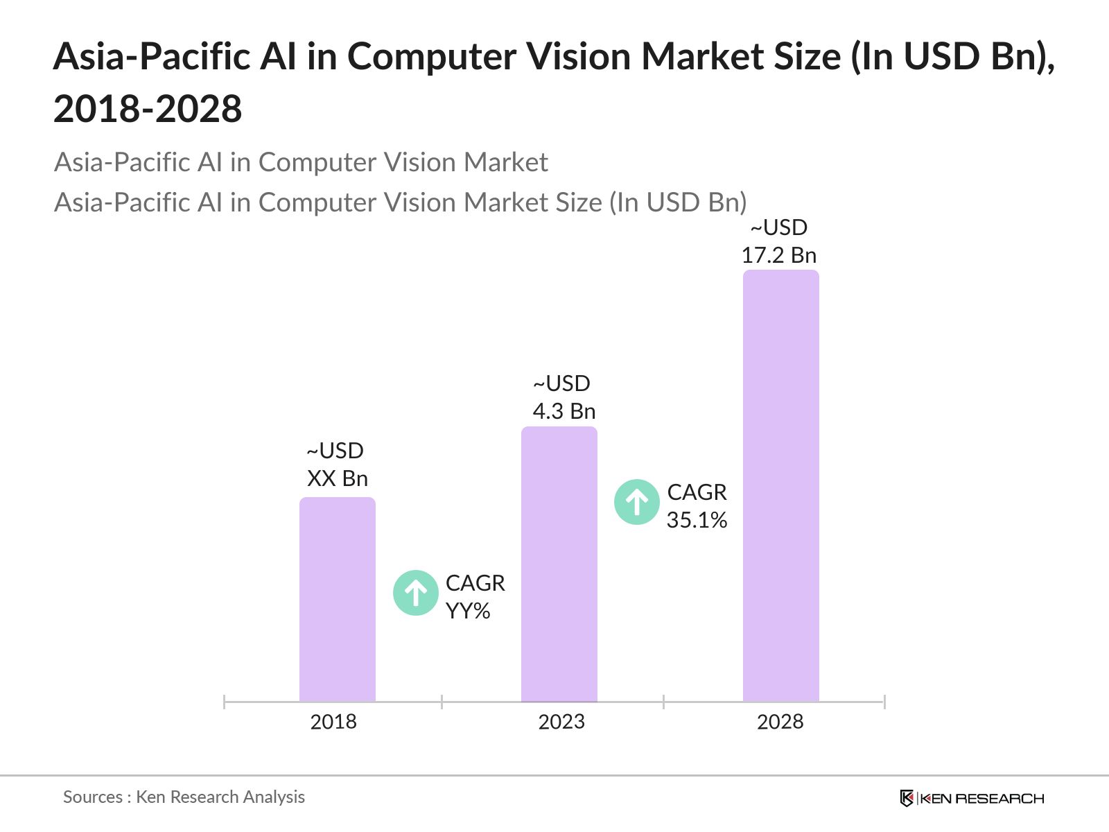 Asia-Pacific AI in Computer Vision market size