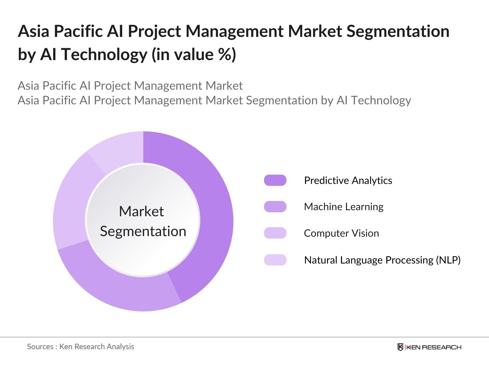 Asia Pacific AI Project Management Market Segmentation by AI technology