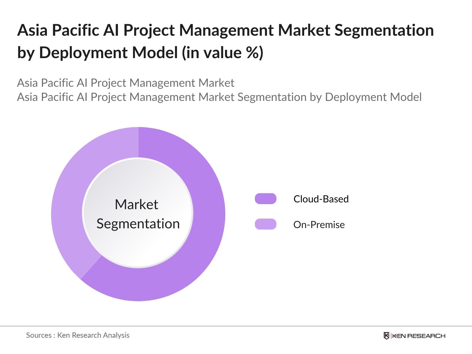 Asia Pacific AI Project Management Market Segmentation by deployment model