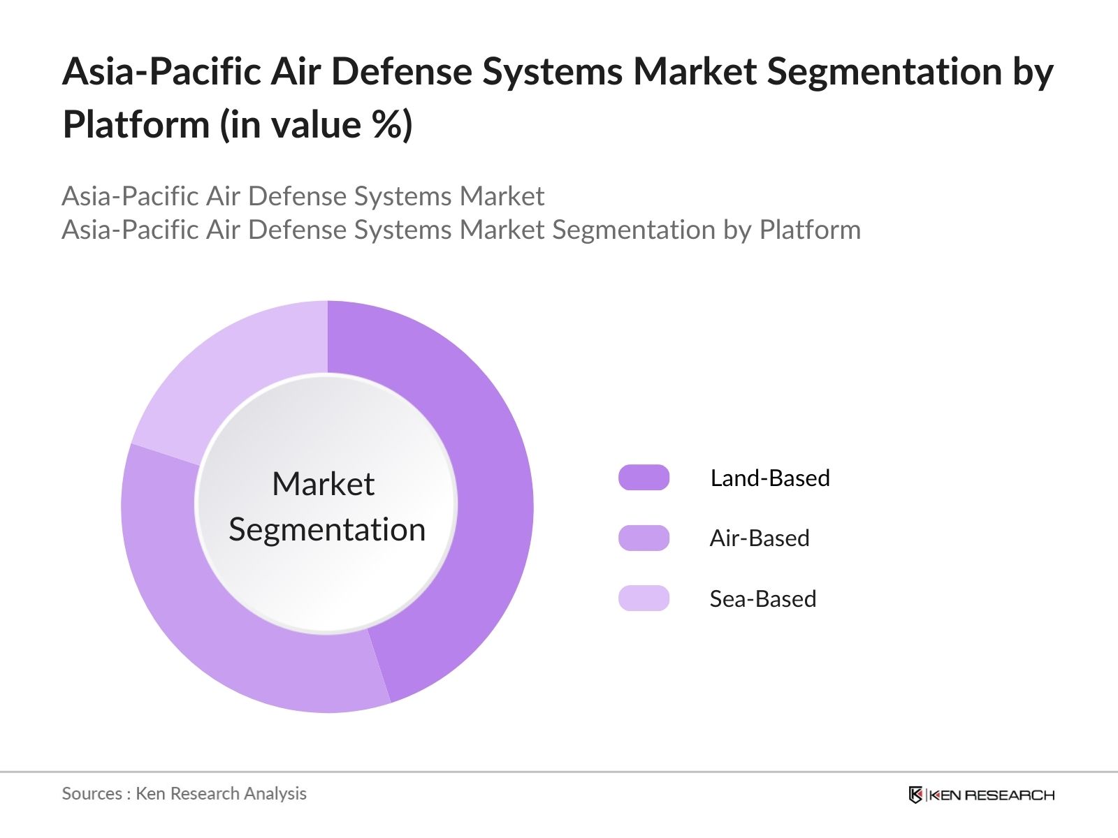 Asia-Pacific Air Defense Systems Market Segmentation