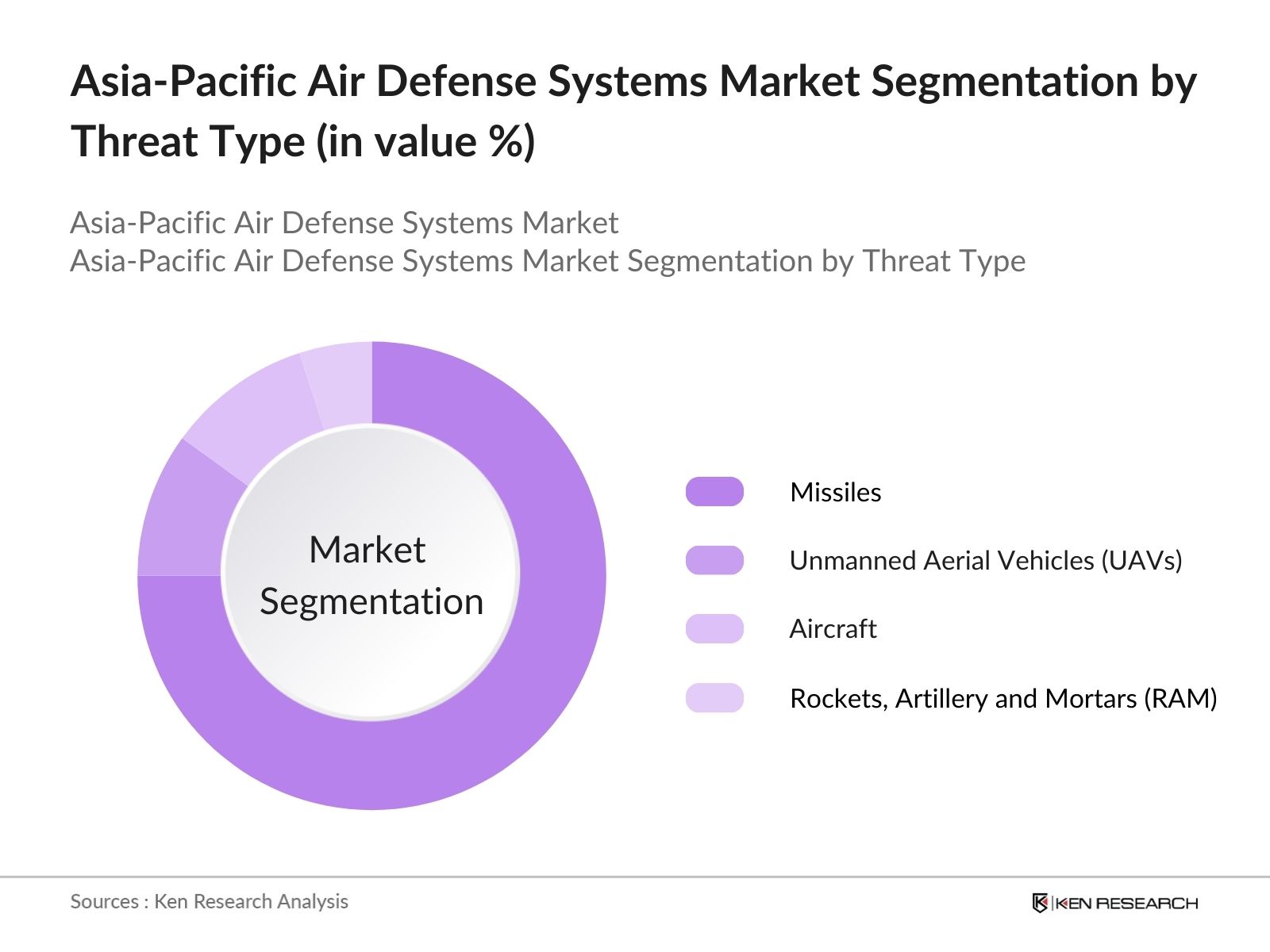 Asia-Pacific Air Defense Systems Market Segmentation