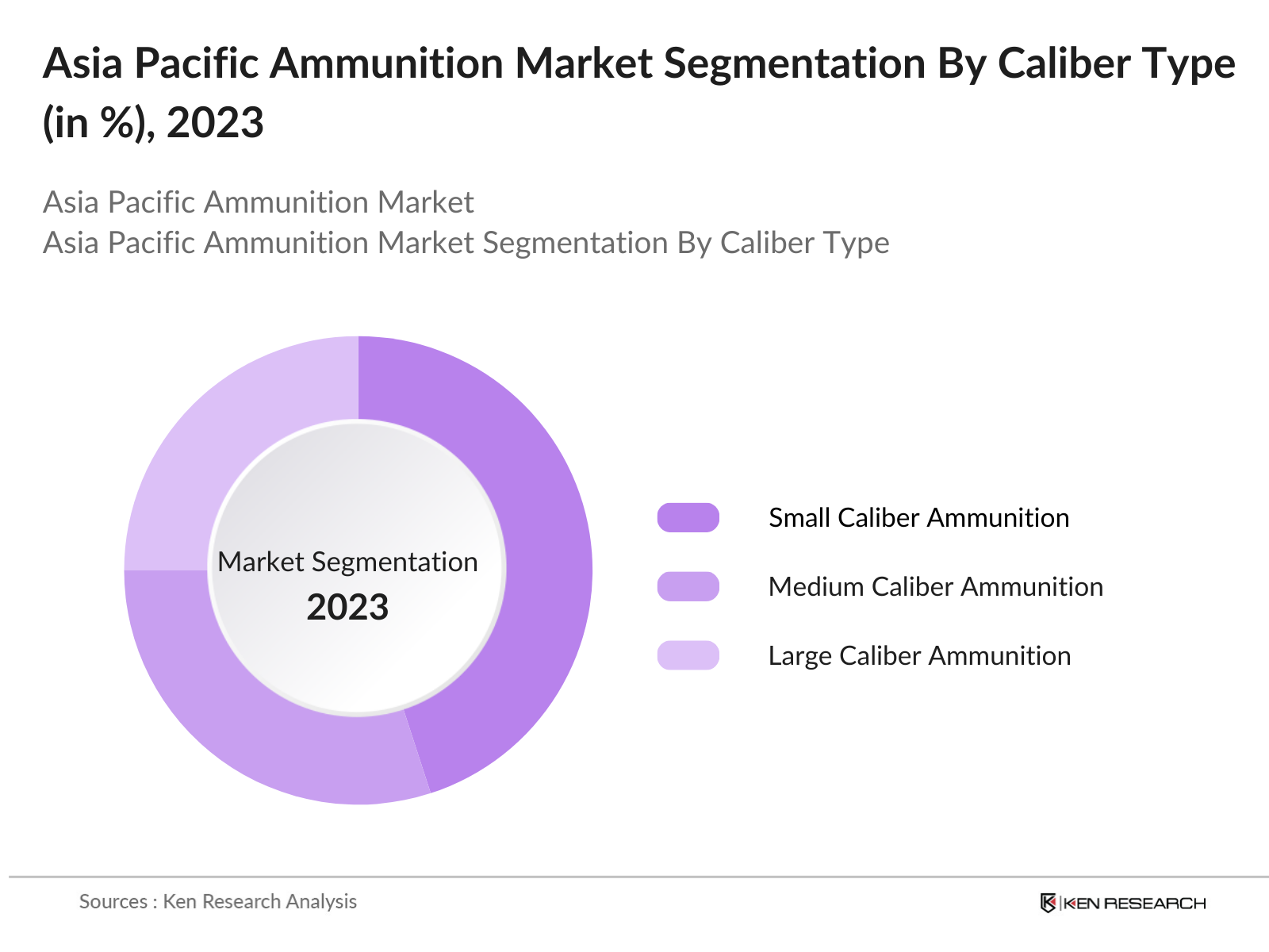 Asia Pacific Ammunition Market Segmentation By Caliber Type