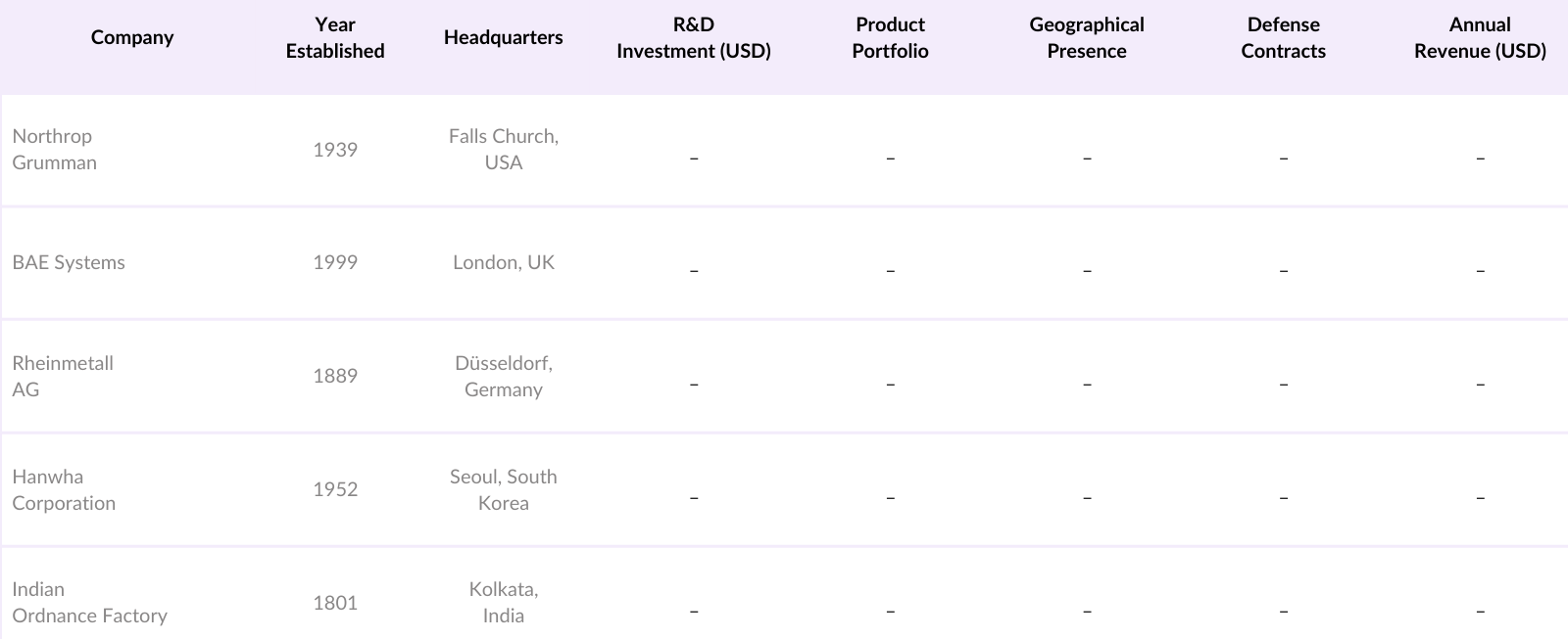 Asia Pacific Ammunition Market Competitive Landscape
