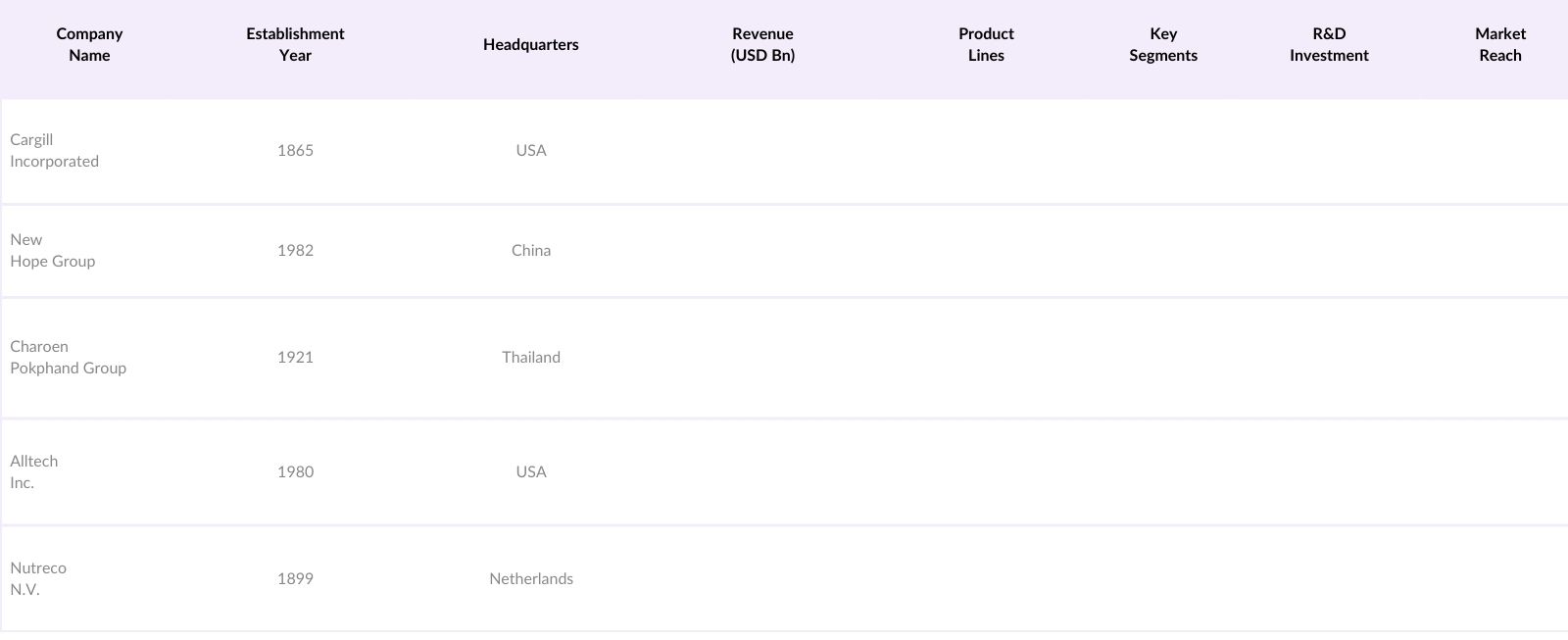 Asia Pacific Animal Feed Market Competitive Landscape