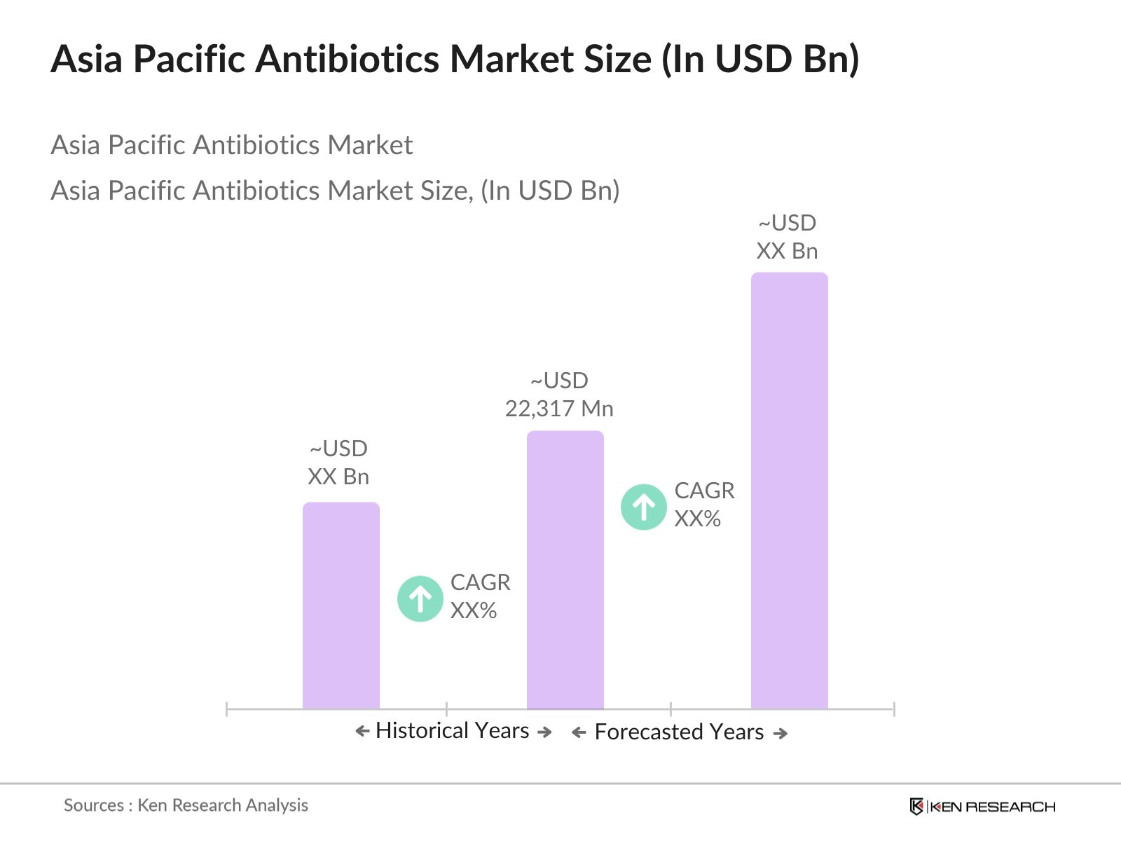 Asia Pacific Antibiotics Market Size