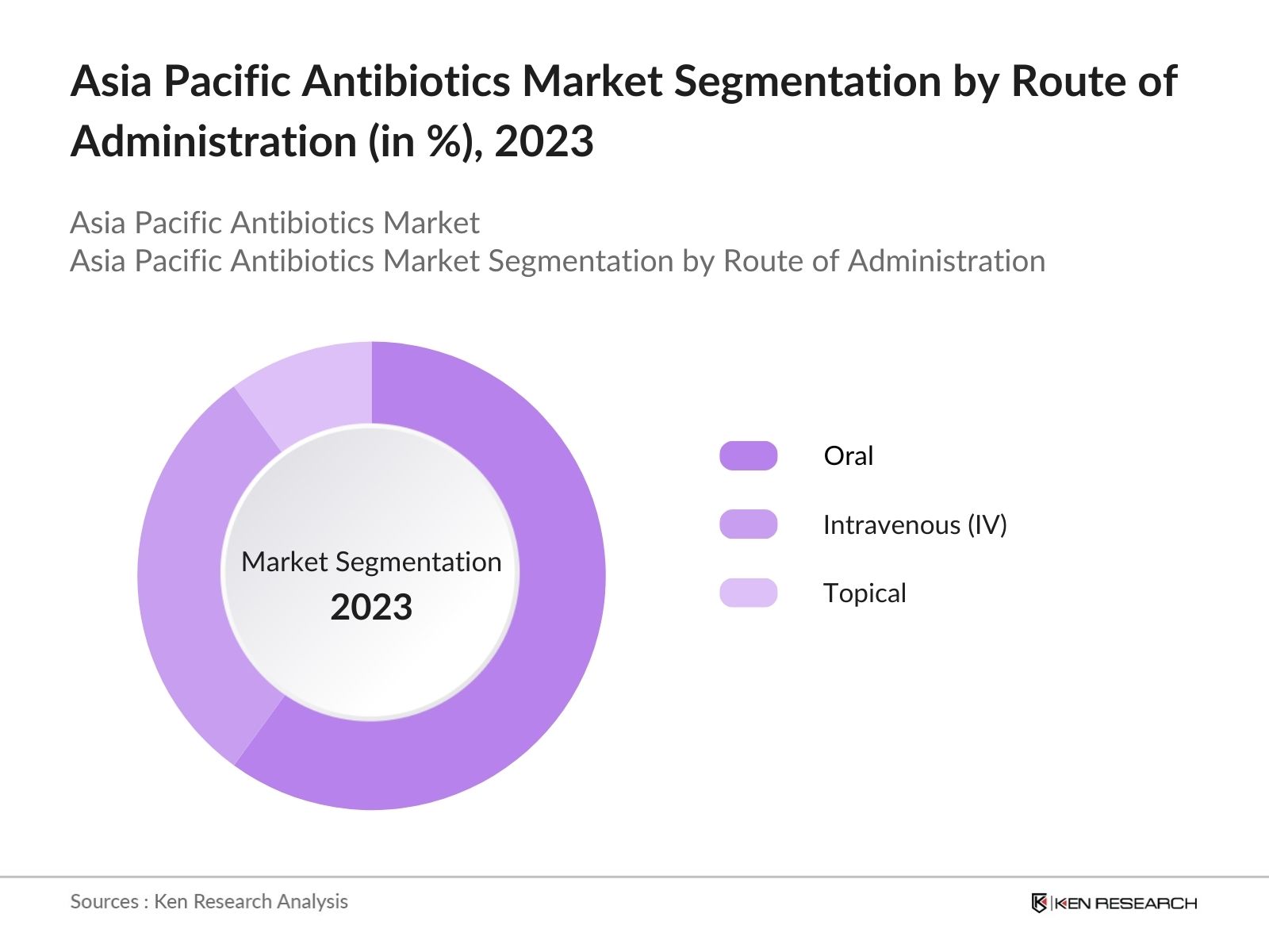 Asia Pacific Antibiotics Market By Route of Administration