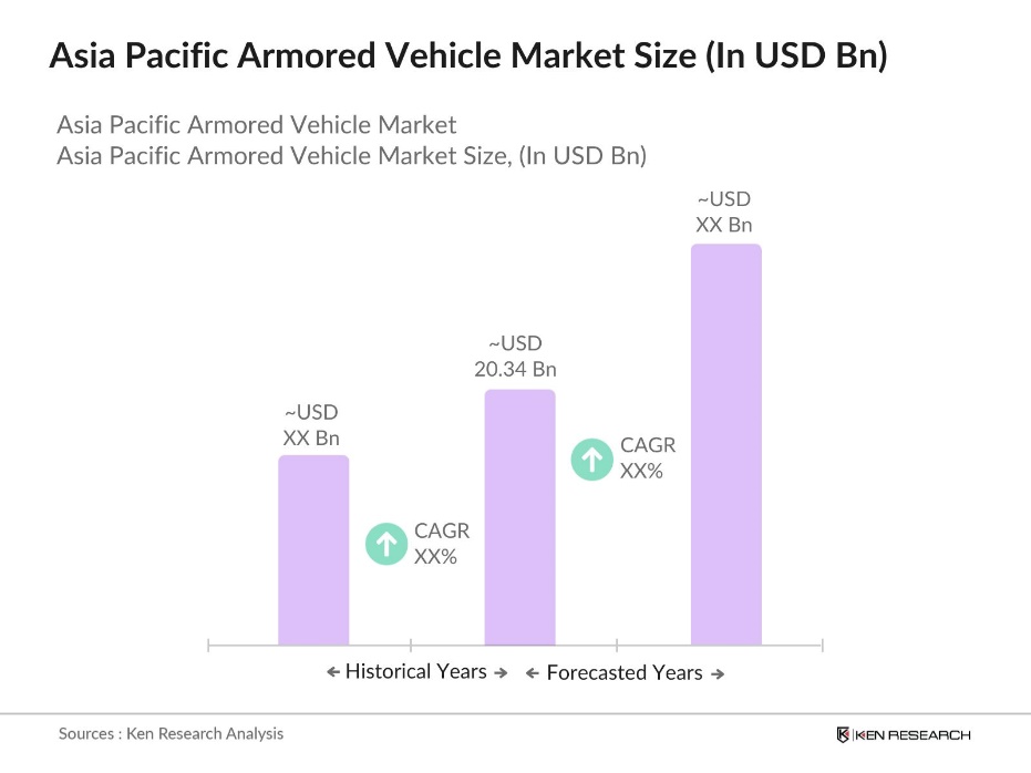 Asia Pacific Armored Vehicle Market size