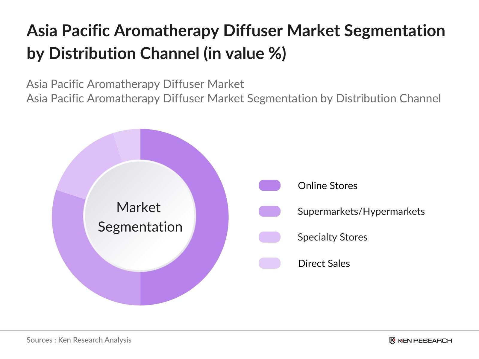 apac aromatherapy diffuser market segmentation by distribution channel