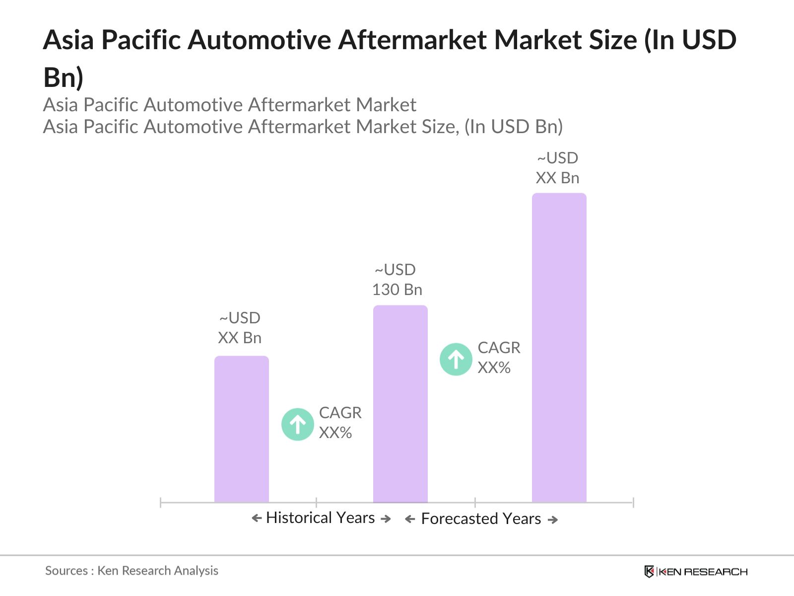 Asia Pacific Automotive Aftermarket Market Size