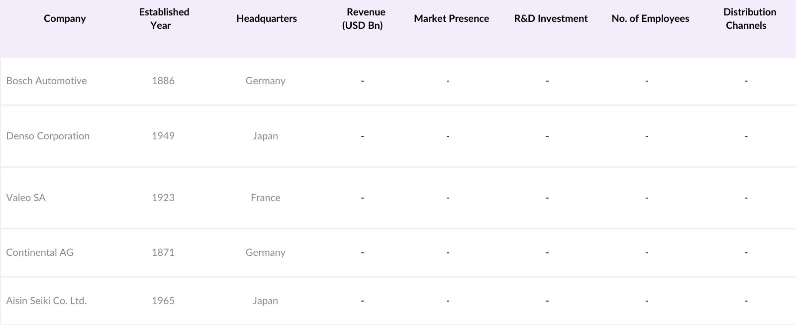 Asia Pacific Automotive Aftermarket Market Competitive Landscape