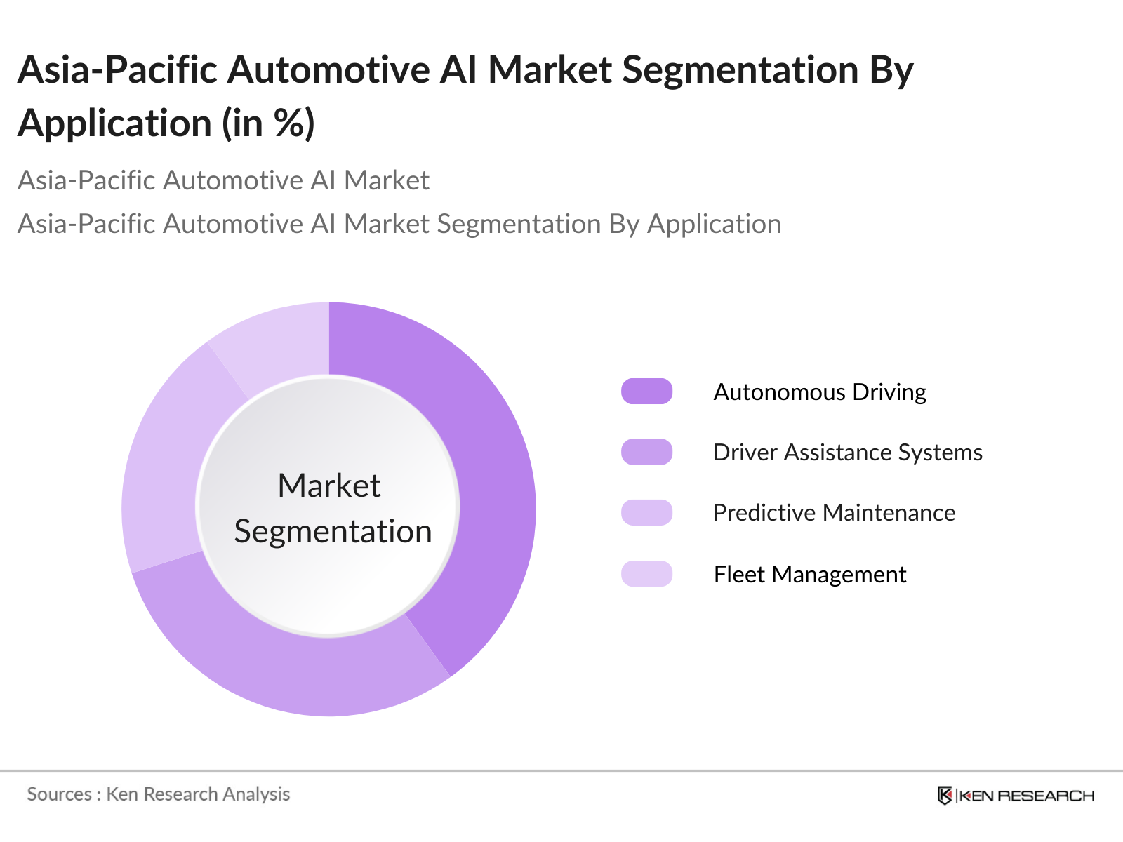 Asia-Pacific Automotive AI Market Segmentation By Application