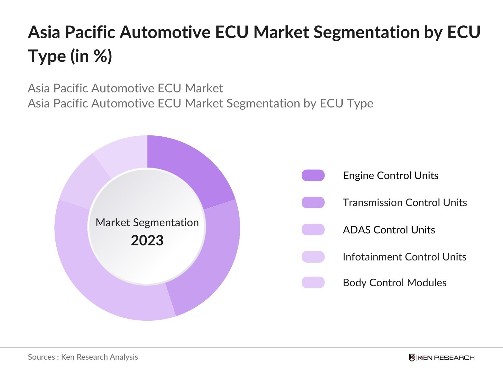 Asia Pacific Automotive ECU Market Segmentation by ECU Type