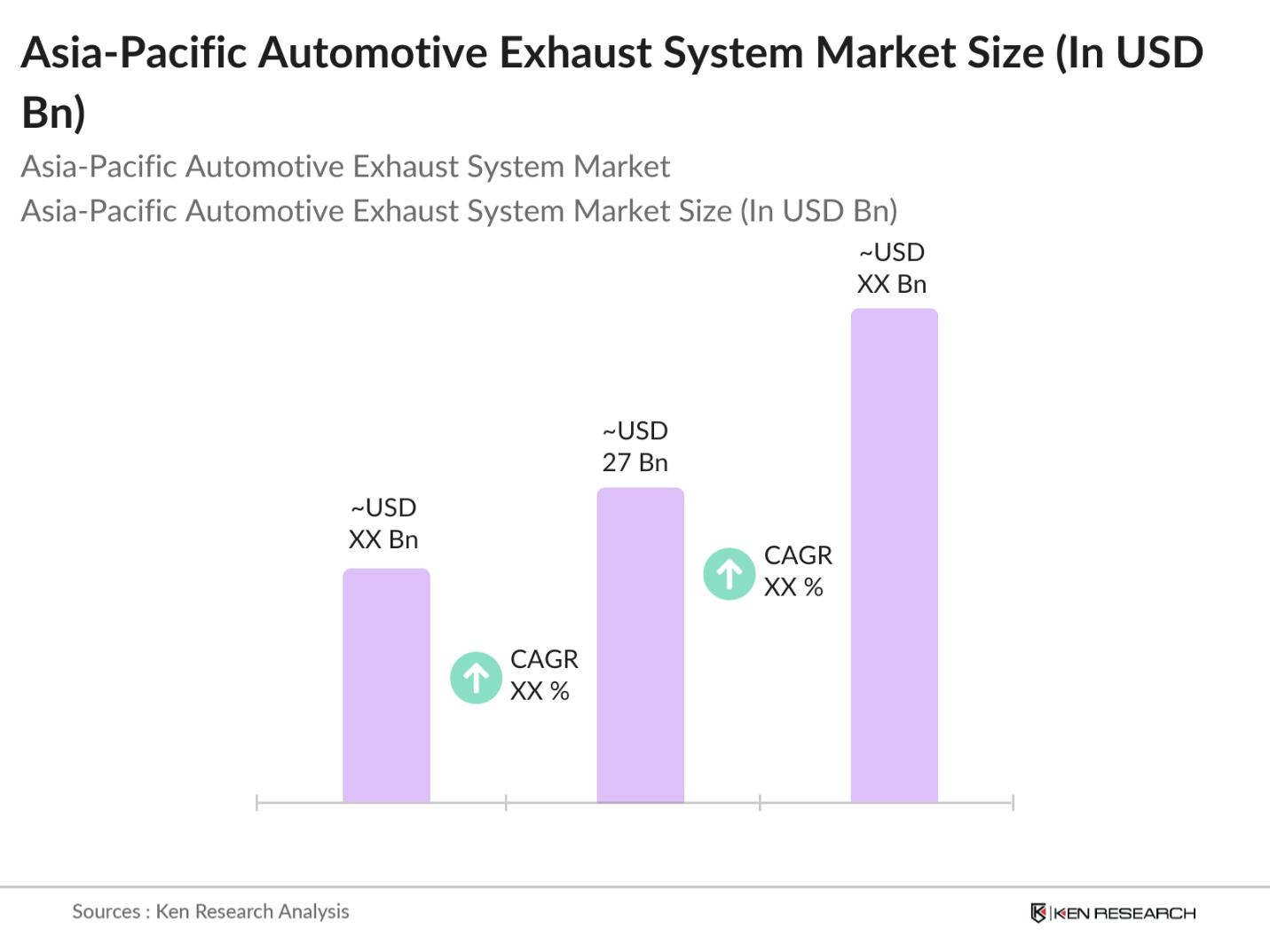 Asia- Pacific Automotive Exhaust System Market Size