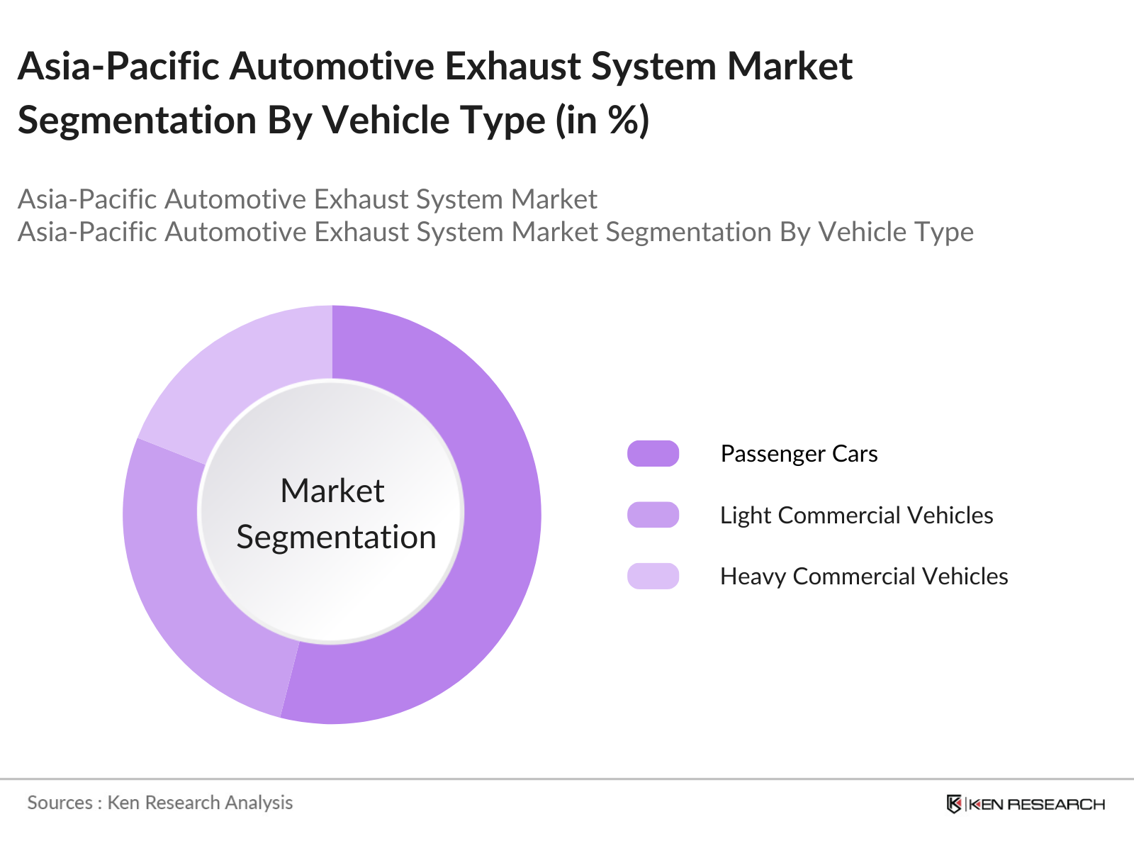 Asia- Pacific Automotive Exhaust System Market Segmentation by Vehicle Type