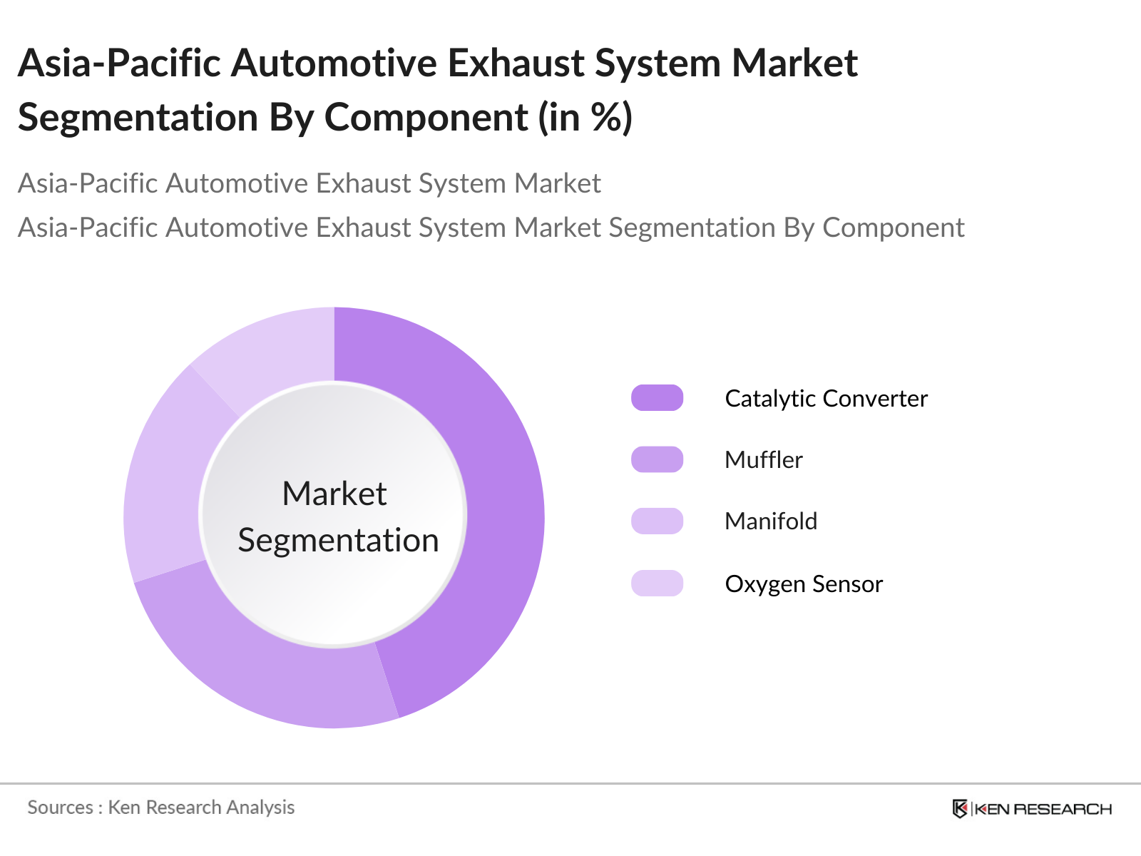 Asia- Pacific Automotive Exhaust System Market Segmentation by Component