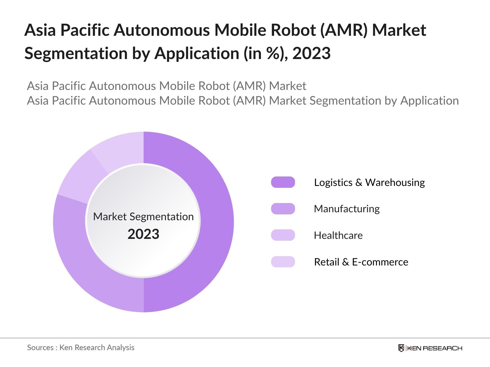 Asia Pacific Autonomous Mobile Robot (AMR) Market Segmentation by Application