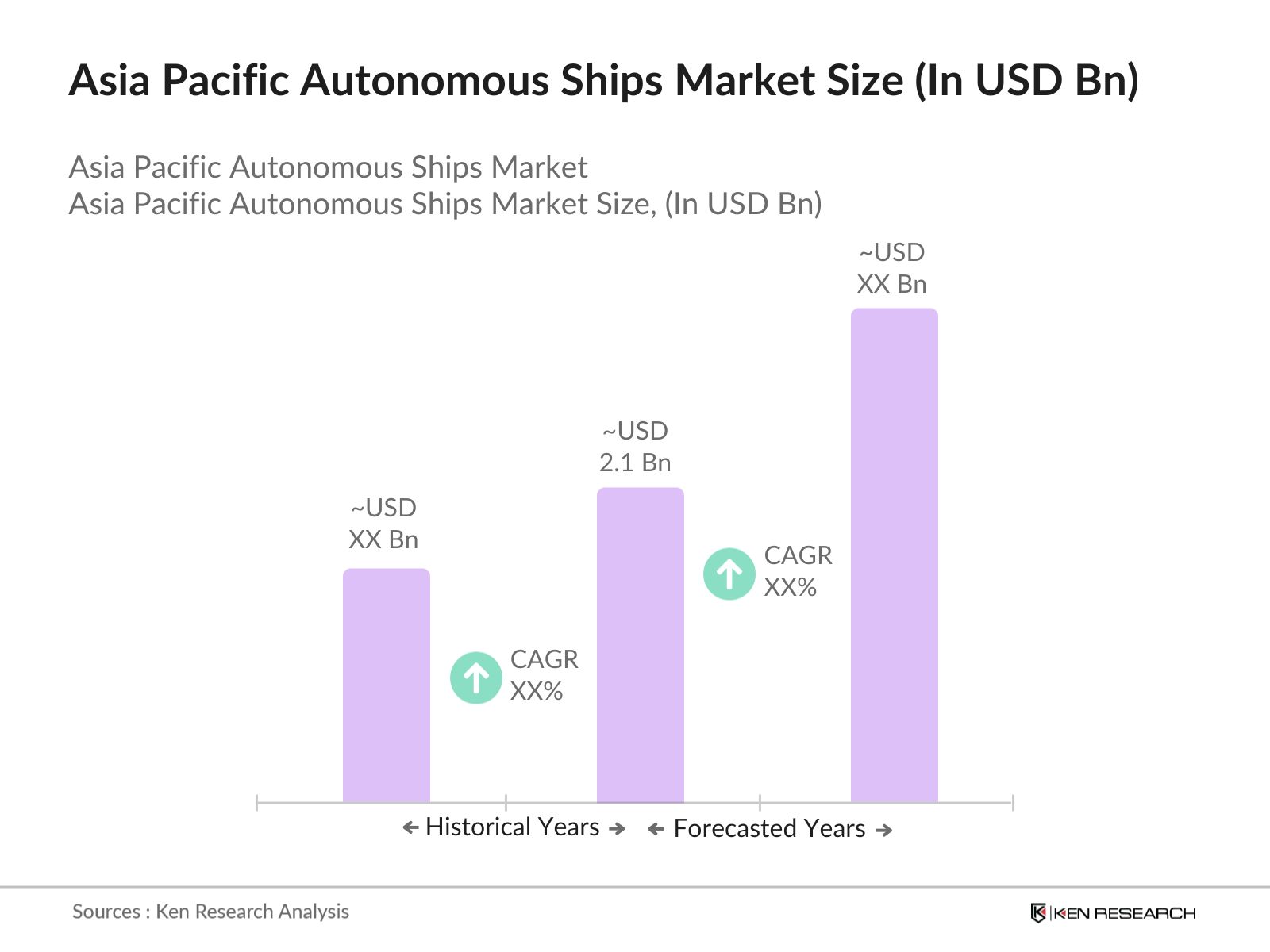 Asia Pacific Autonomous Ships Market Size