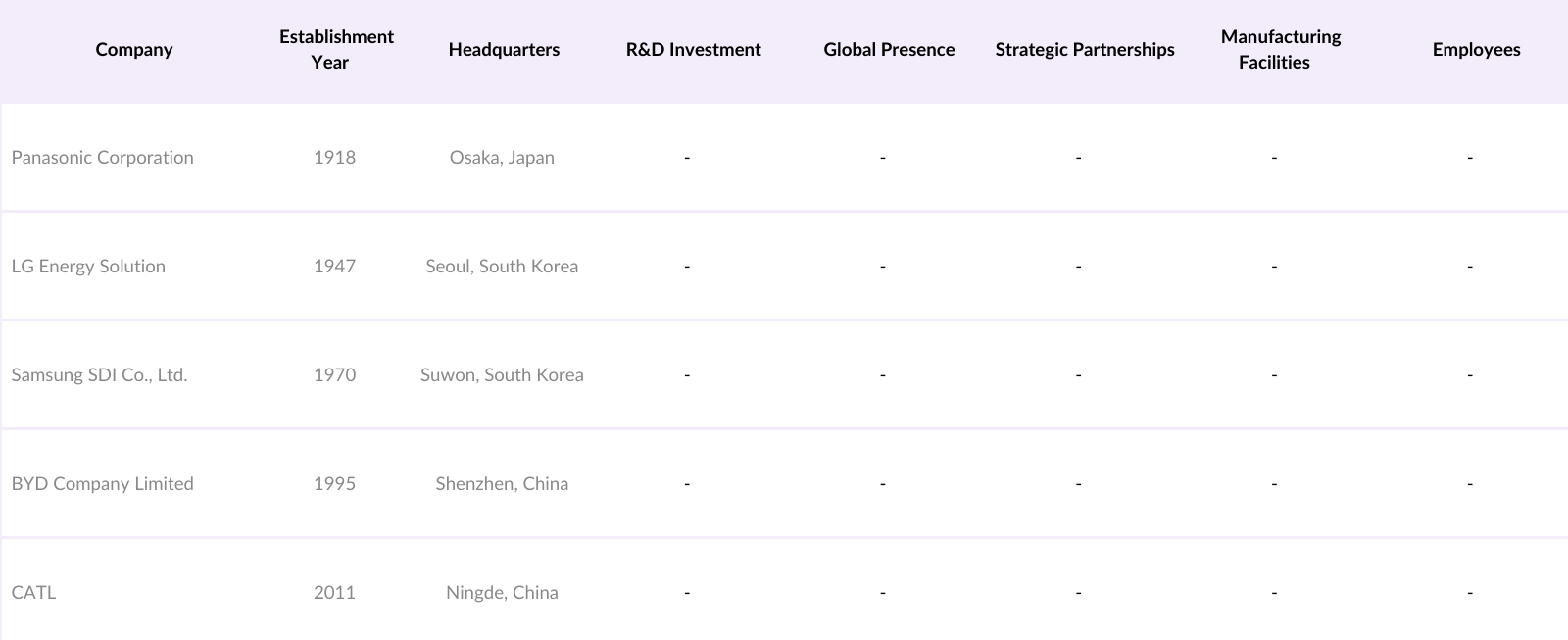 Asia Pacific Battery Market Competitive Landscape