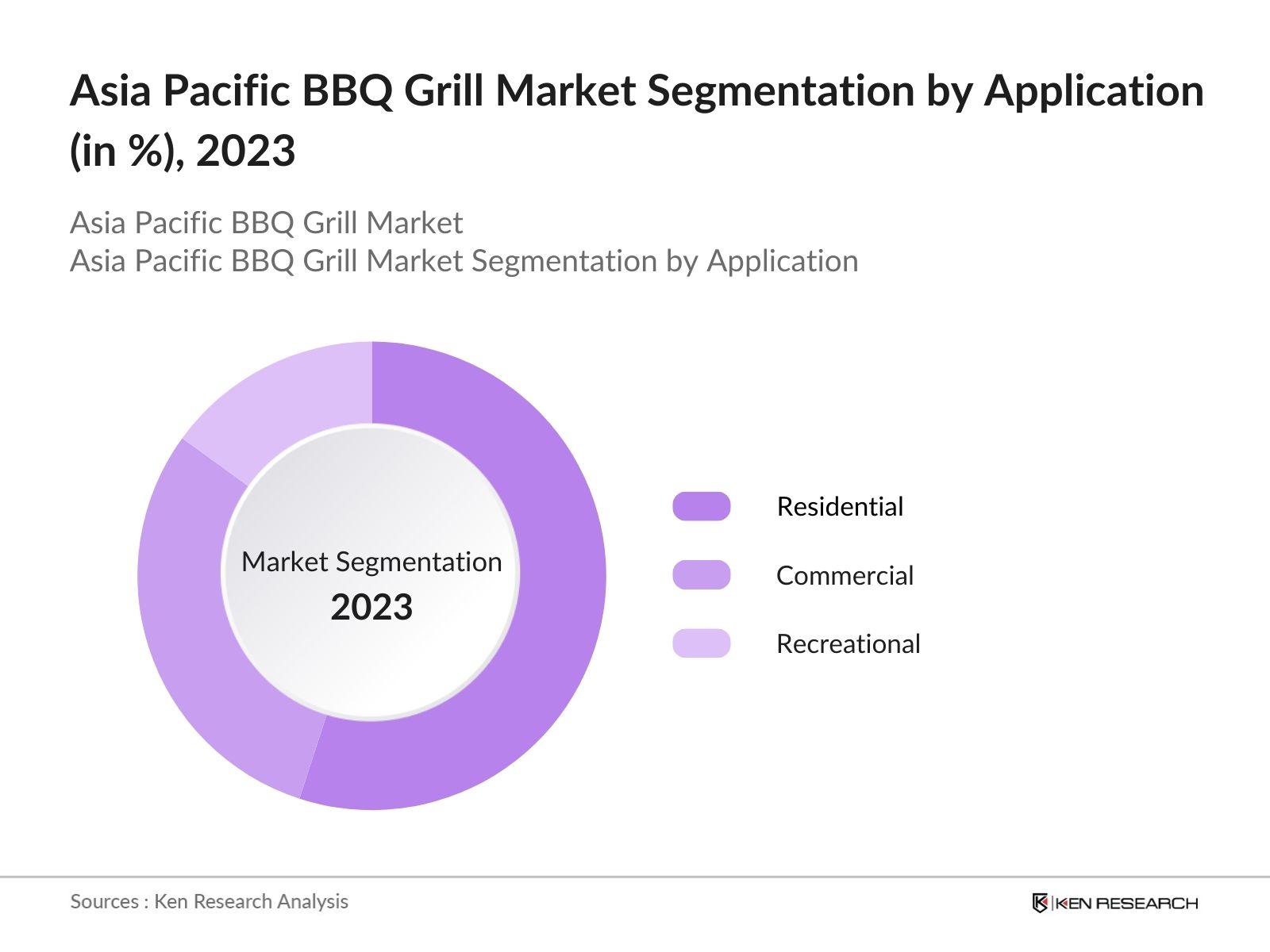 Asia Pacific BBQ Grill Market Segmentation By Application