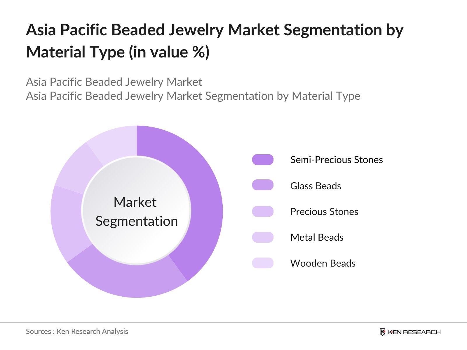 Asia Pacific Beaded Jewelry Market Segmentation By Material Type