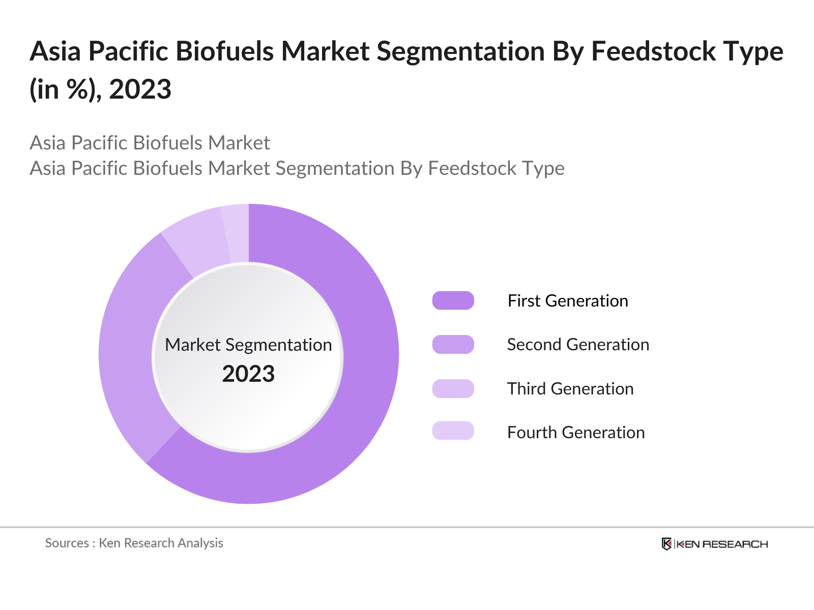 Asia Pacific Biofuels Market Segmentation By Feedstock Type