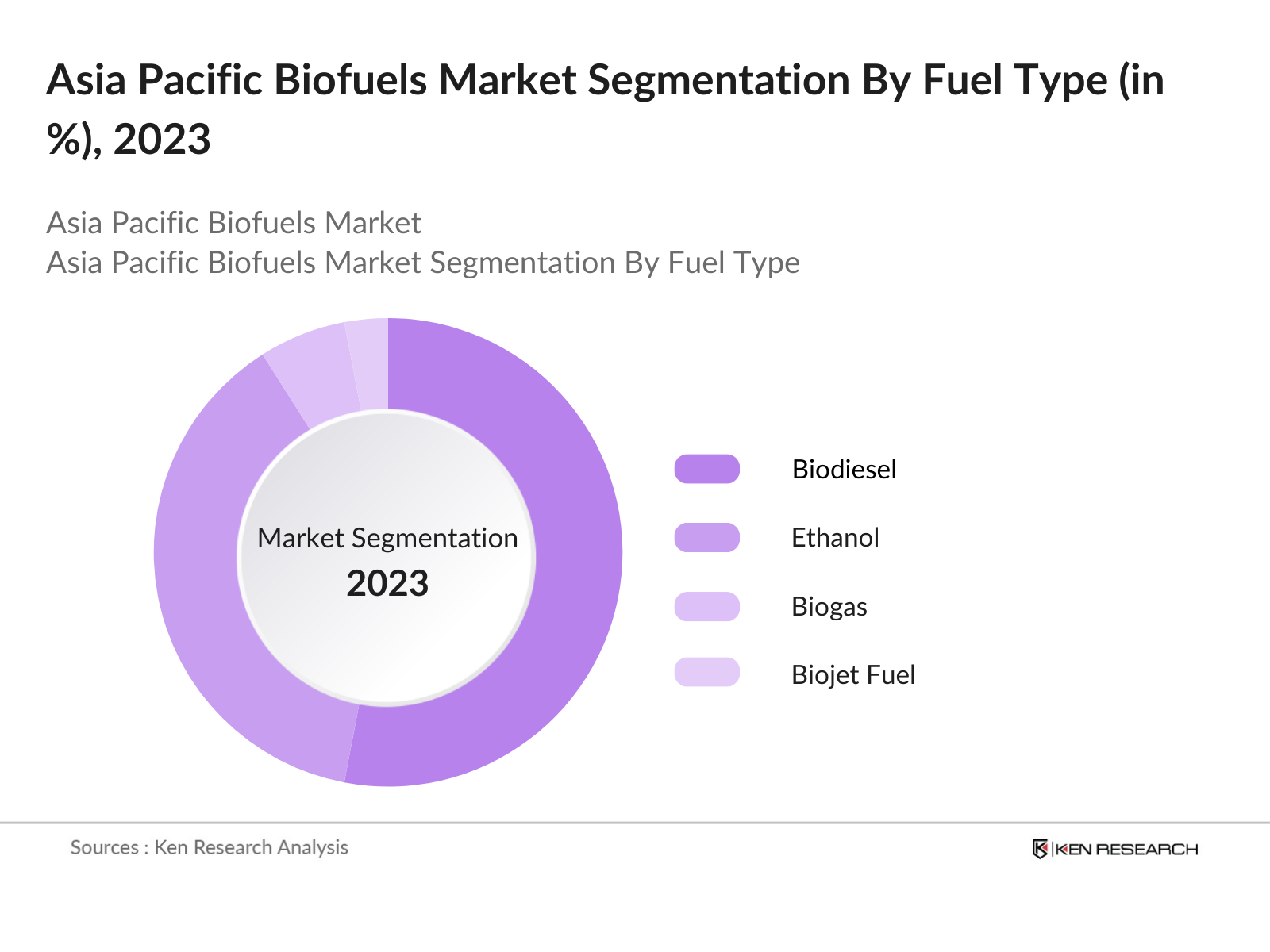 Asia Pacific Biofuels Market Segmentation By Fuel Type