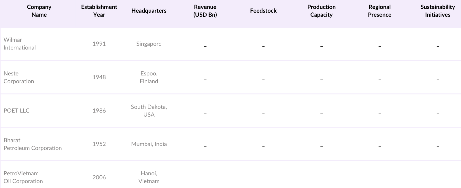 Asia Pacific Biofuels Market Competitive Landscape