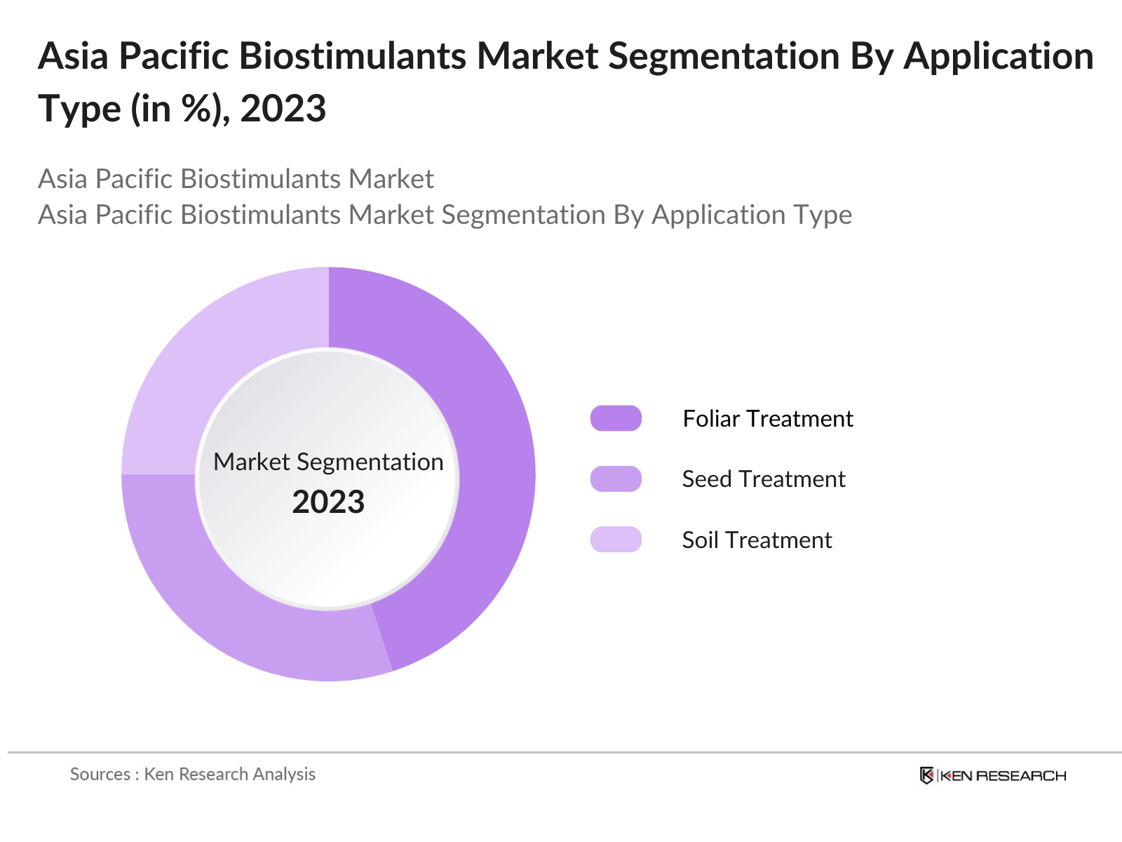 Asia Pacific Biostimulants Market Segmentation By Application
