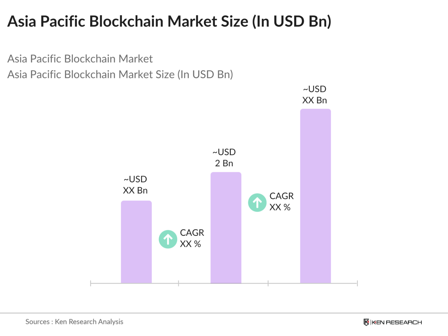 Asia Pacific Blockchain Market Size