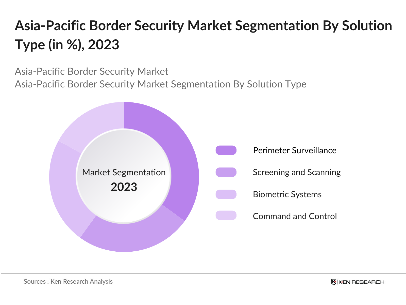 Asia-Pacific Border Security Market Segmentation By Solution Type