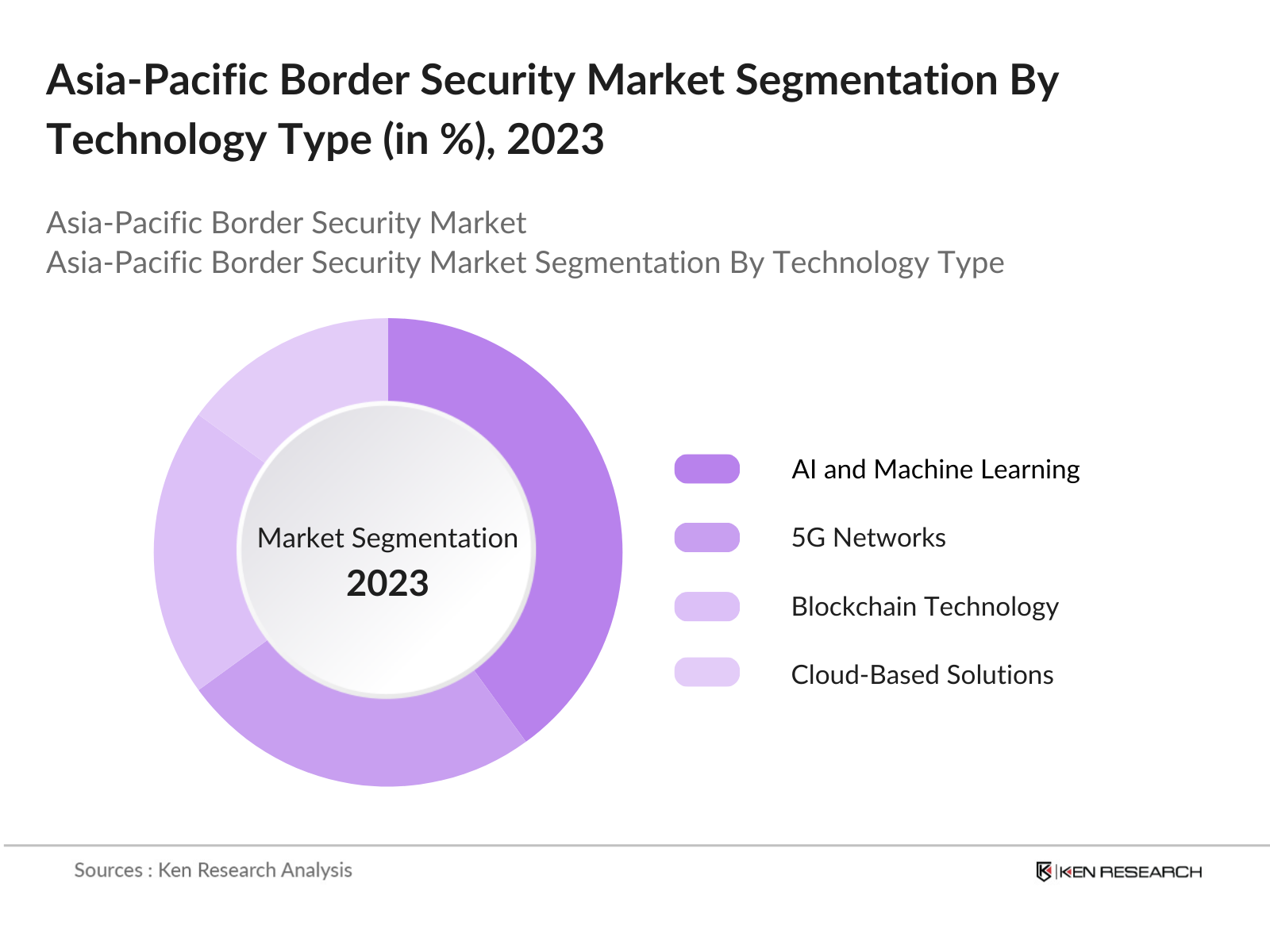 Asia-Pacific Border Security Market Segmentation By Technology Type