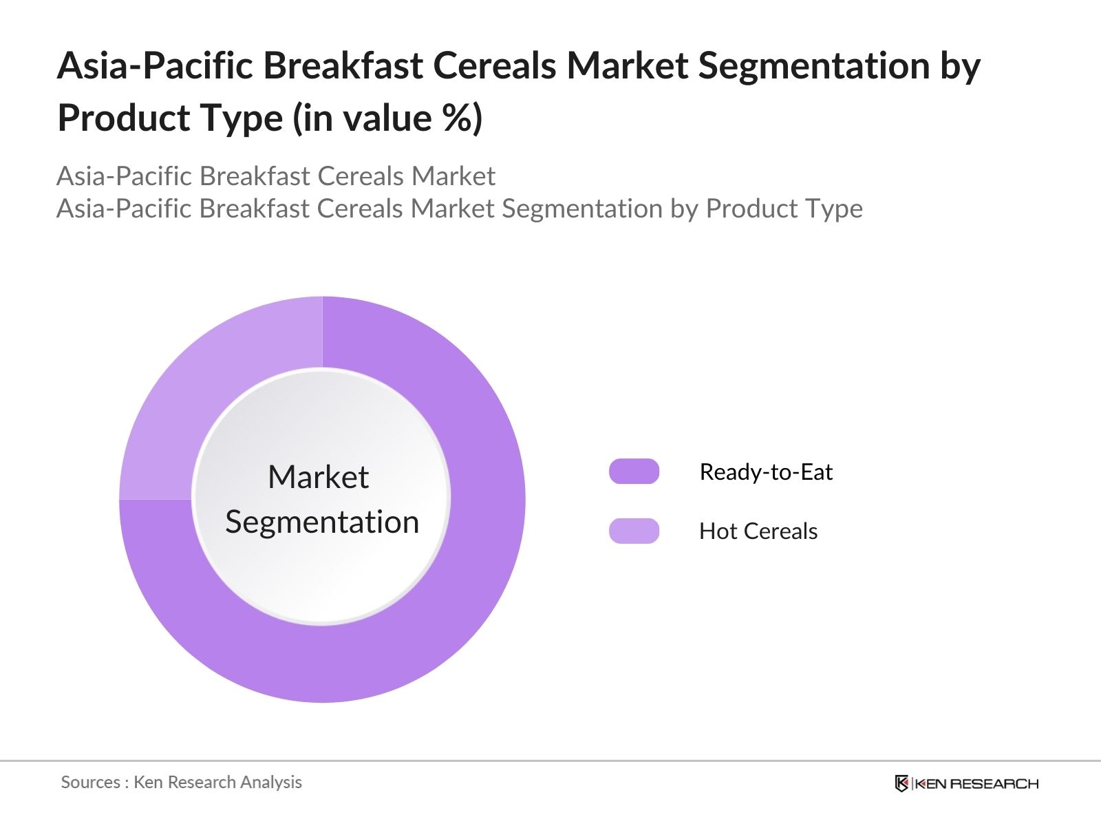 Asia Pacific Breakfast Cereals Market segmentation by product type