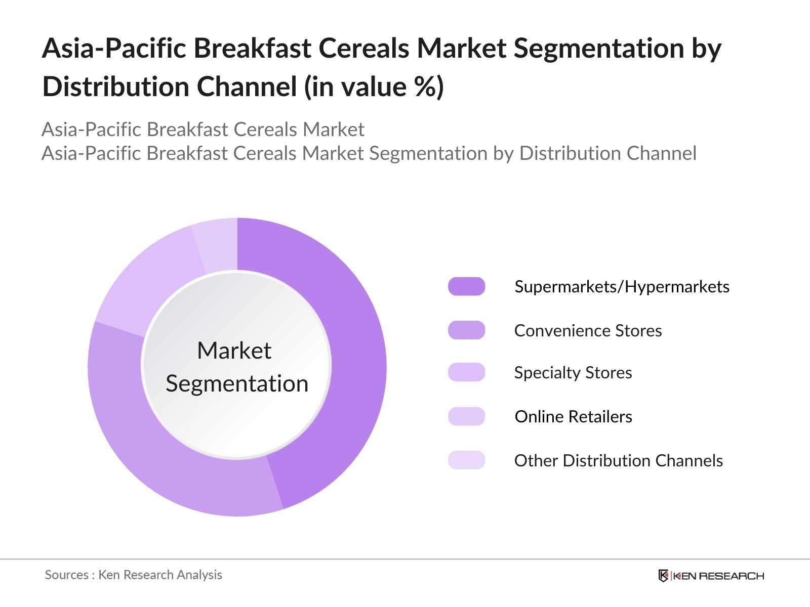 Asia Pacific Breakfast Cereals Market segmentation by distriution channel
