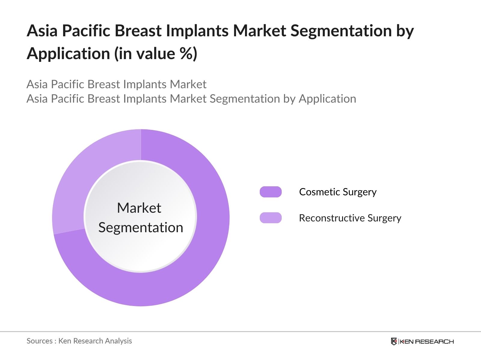 APAC Breast Implants Market Segmentation by Application