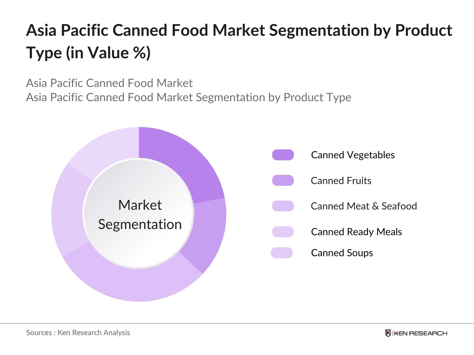 Asia Pacific Canned Food Market Segmentation By Product Type