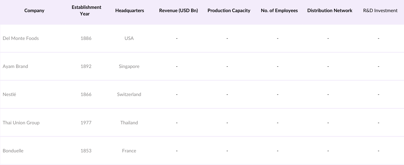 Asia Pacific Canned Food Market Competitive Landscape