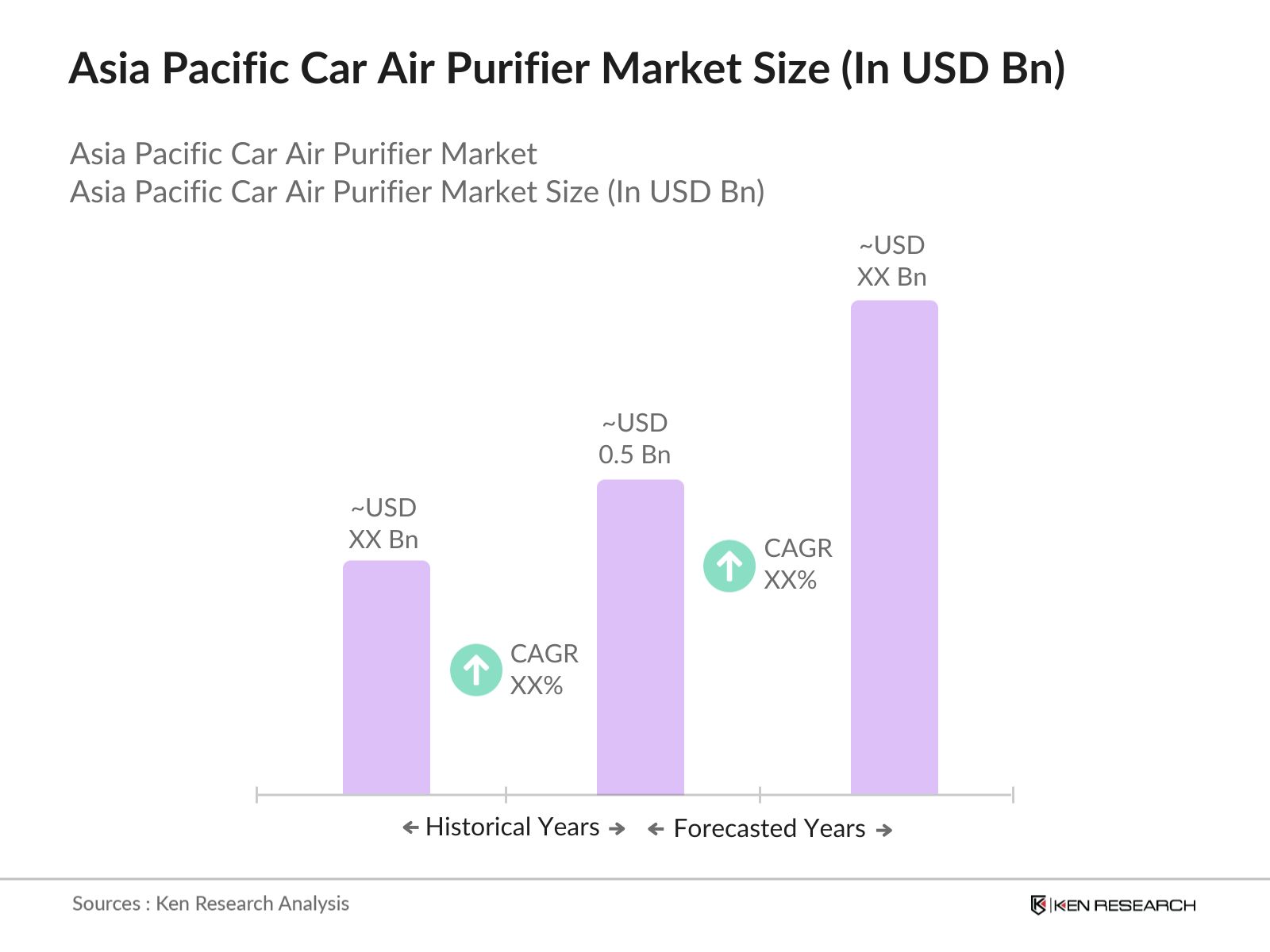 Asia Pacific Car Air Purifier Market Size