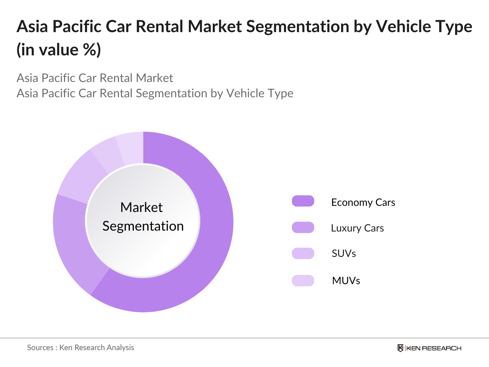 Asia Pacific Car Rental Market Segmentation