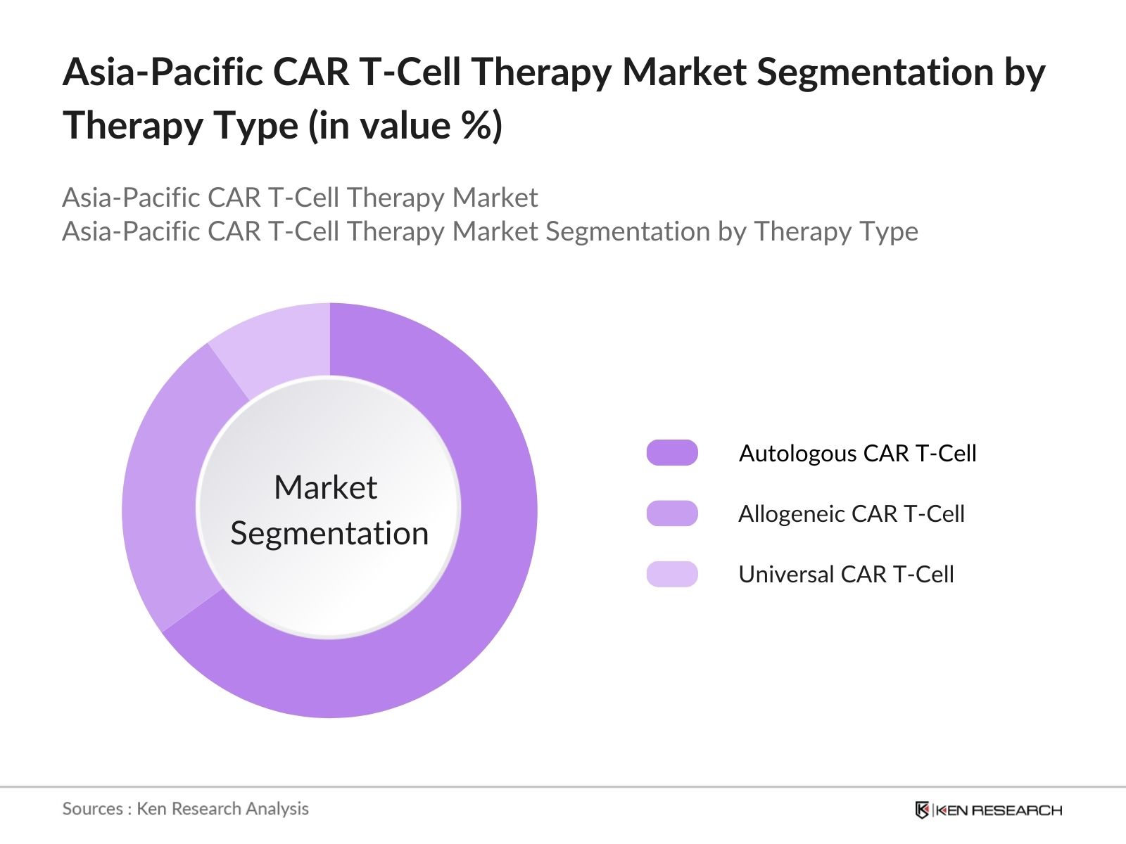 Asia-Pacific CAR T-Cell Therapy Market Segmentation By Therapy Type