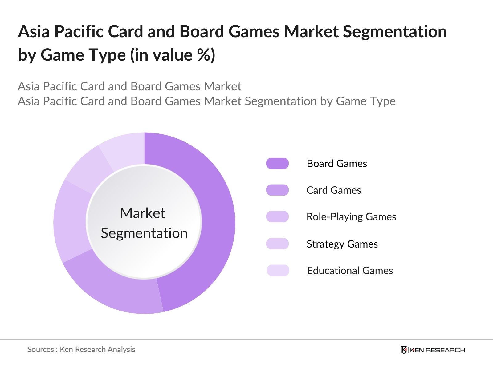 Asia Pacific Card and Board Games Market Segmentation by game type