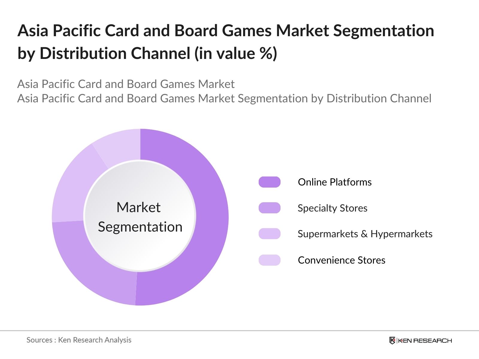 Asia Pacific Card and Board Games Market Segmentation by distribution channel