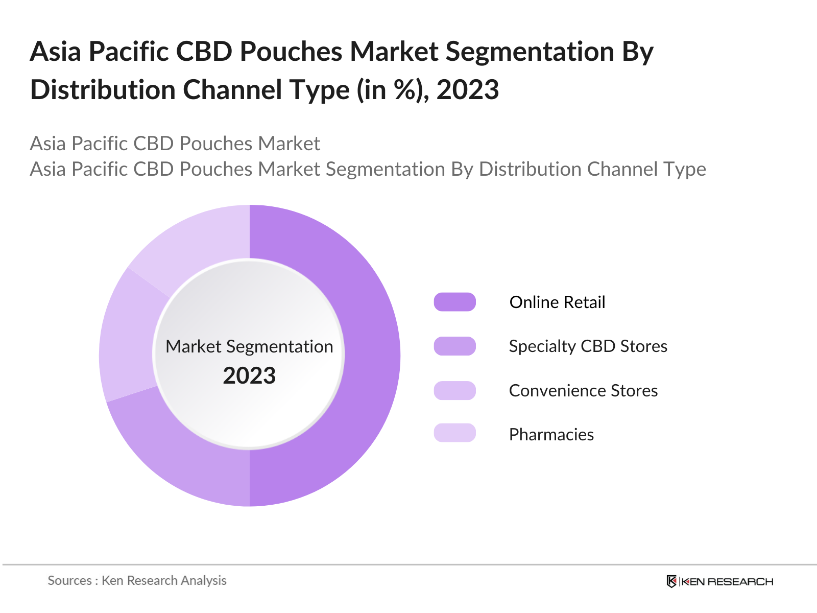 Asia Pacific CBD Pouches Market Segmentation By Distribution Channel