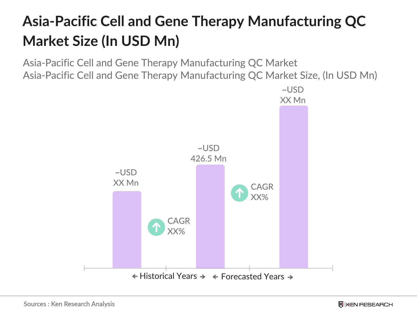 Asia-Pacific Cell and Gene Therapy Manufacturing QC Market size