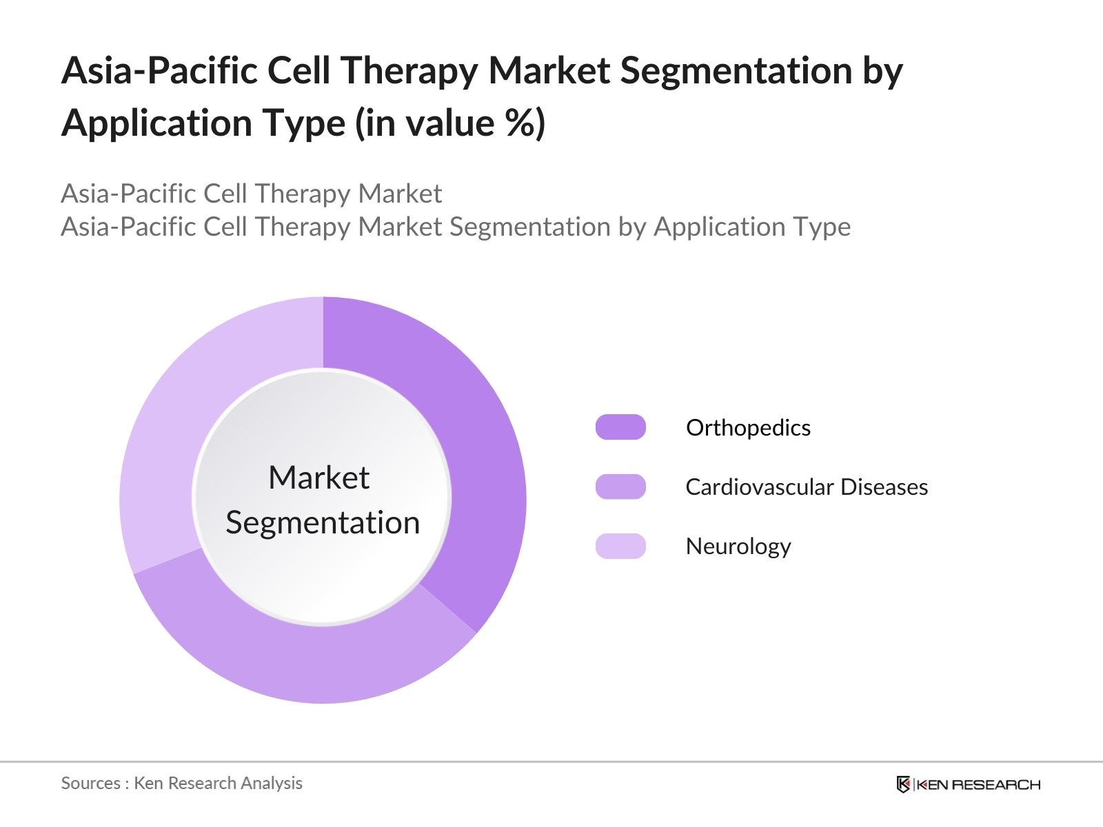 Asia-Pacific Cell Therapy Market Segmentation by Application
