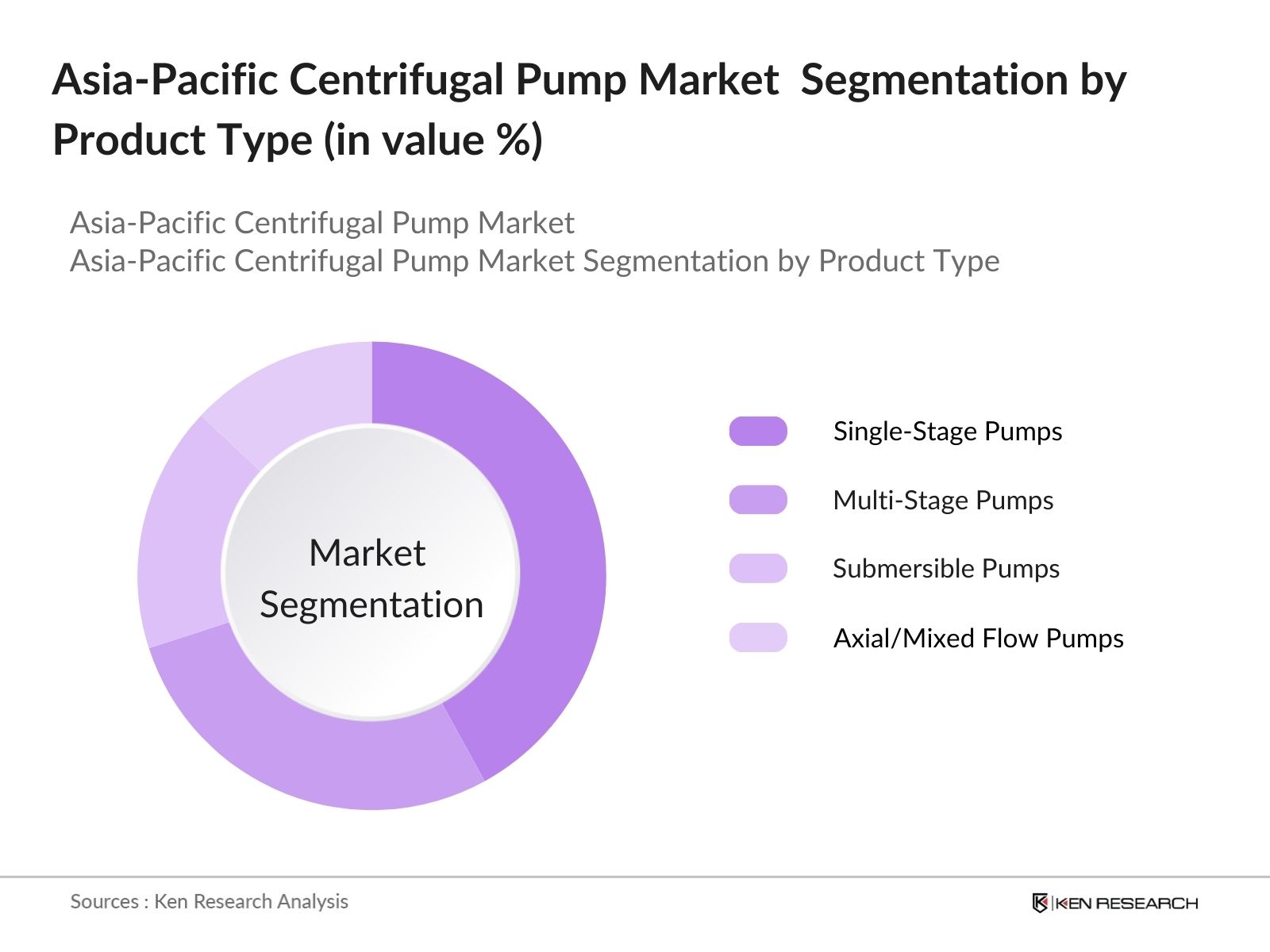 Asia Pacific Centrifugal Pump Market Segmentation by Product Type
