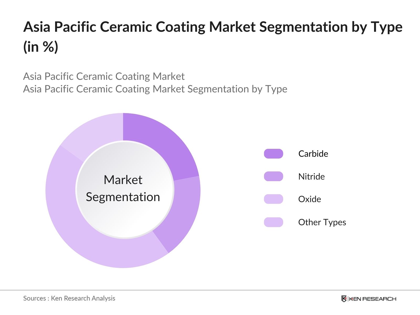 Asia Pacific Ceramic Coating Market Segmentation by Type