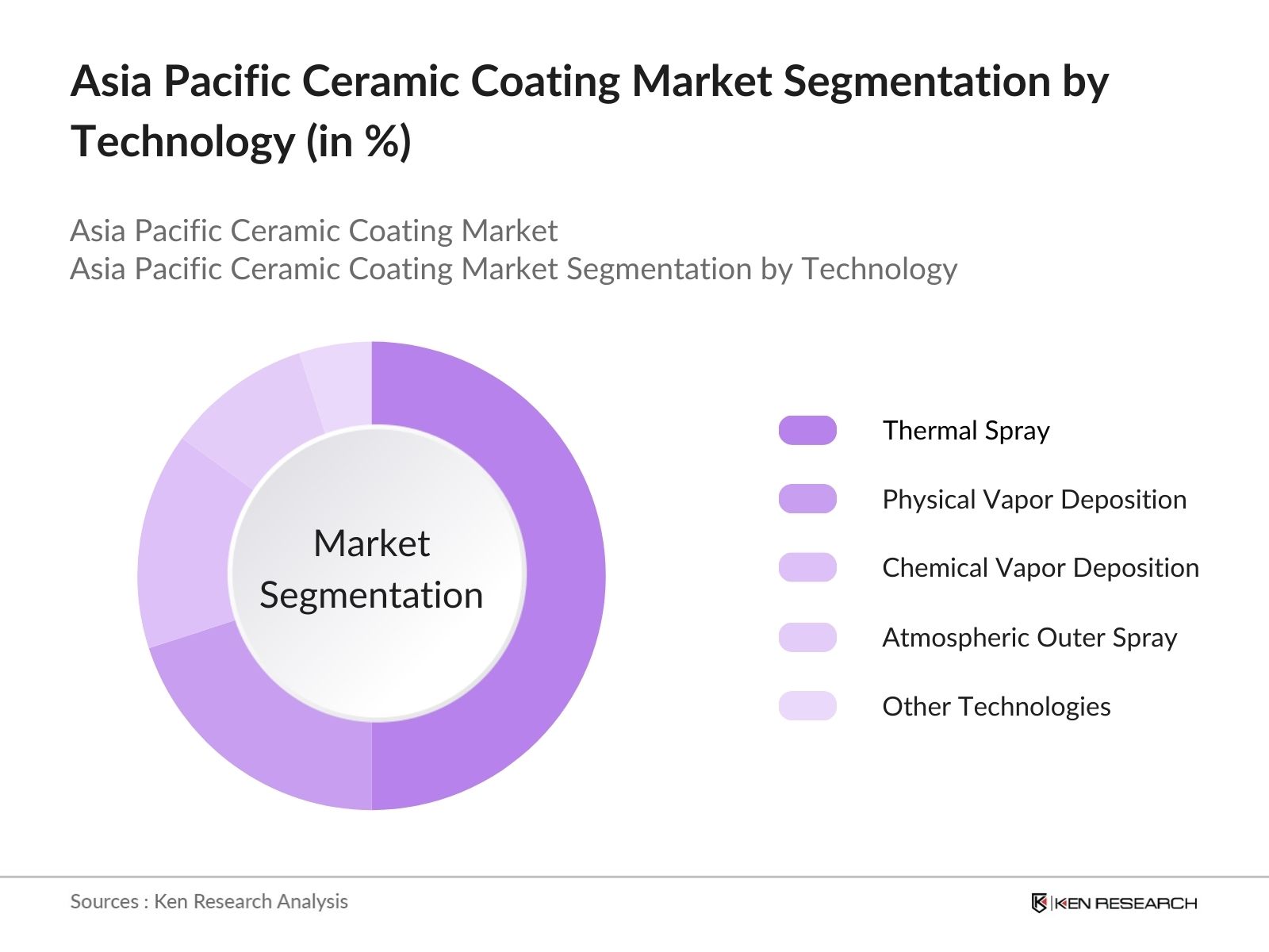 Asia Pacific Ceramic Coating Market Segmentation by Technology