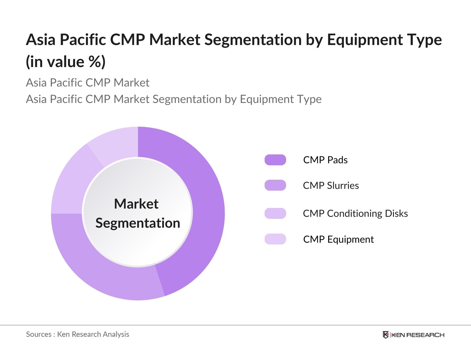 Asia Pacific CMP Market Segmentation by equipment type